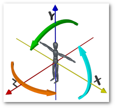 Rotation x, y and z Axis